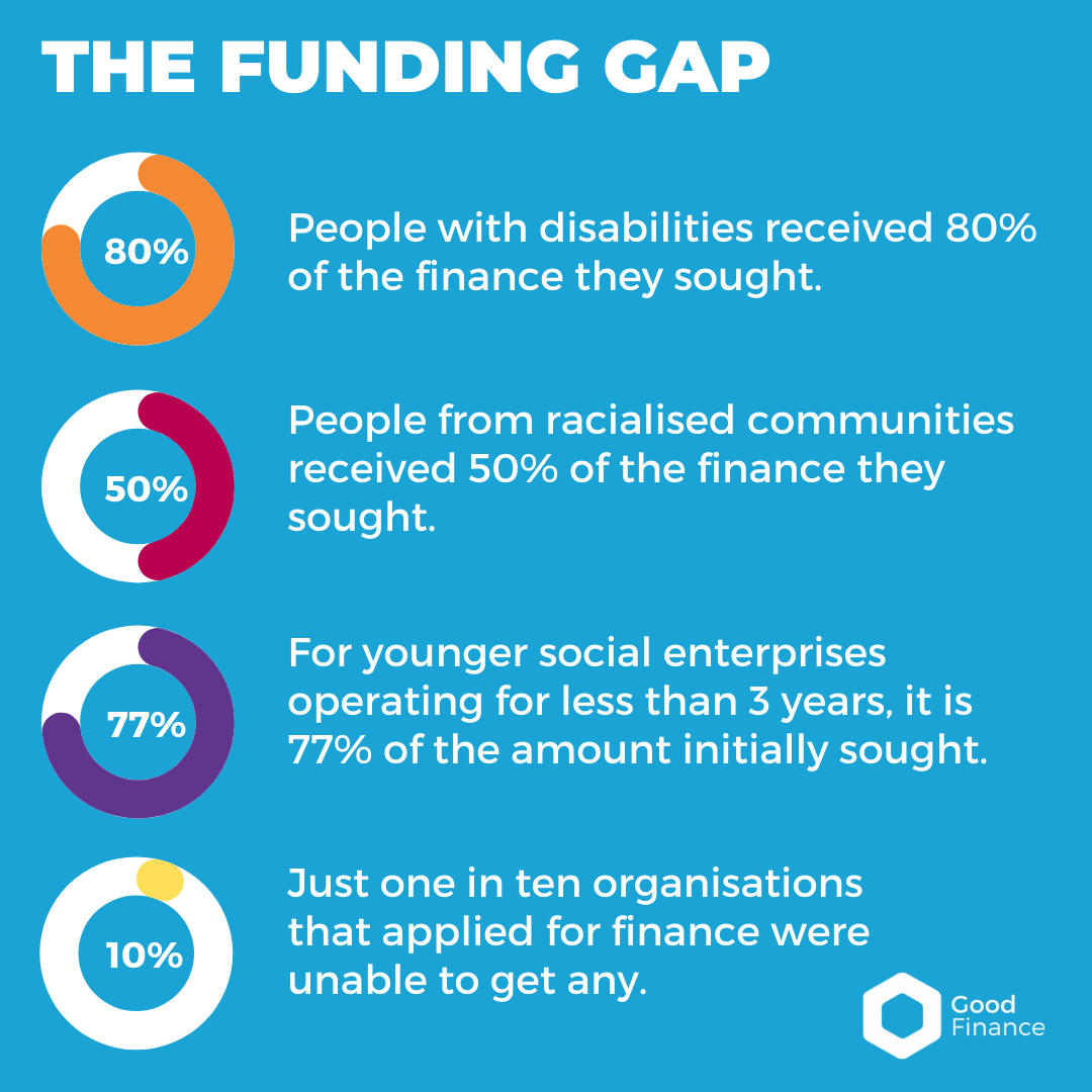 The Funding Gap