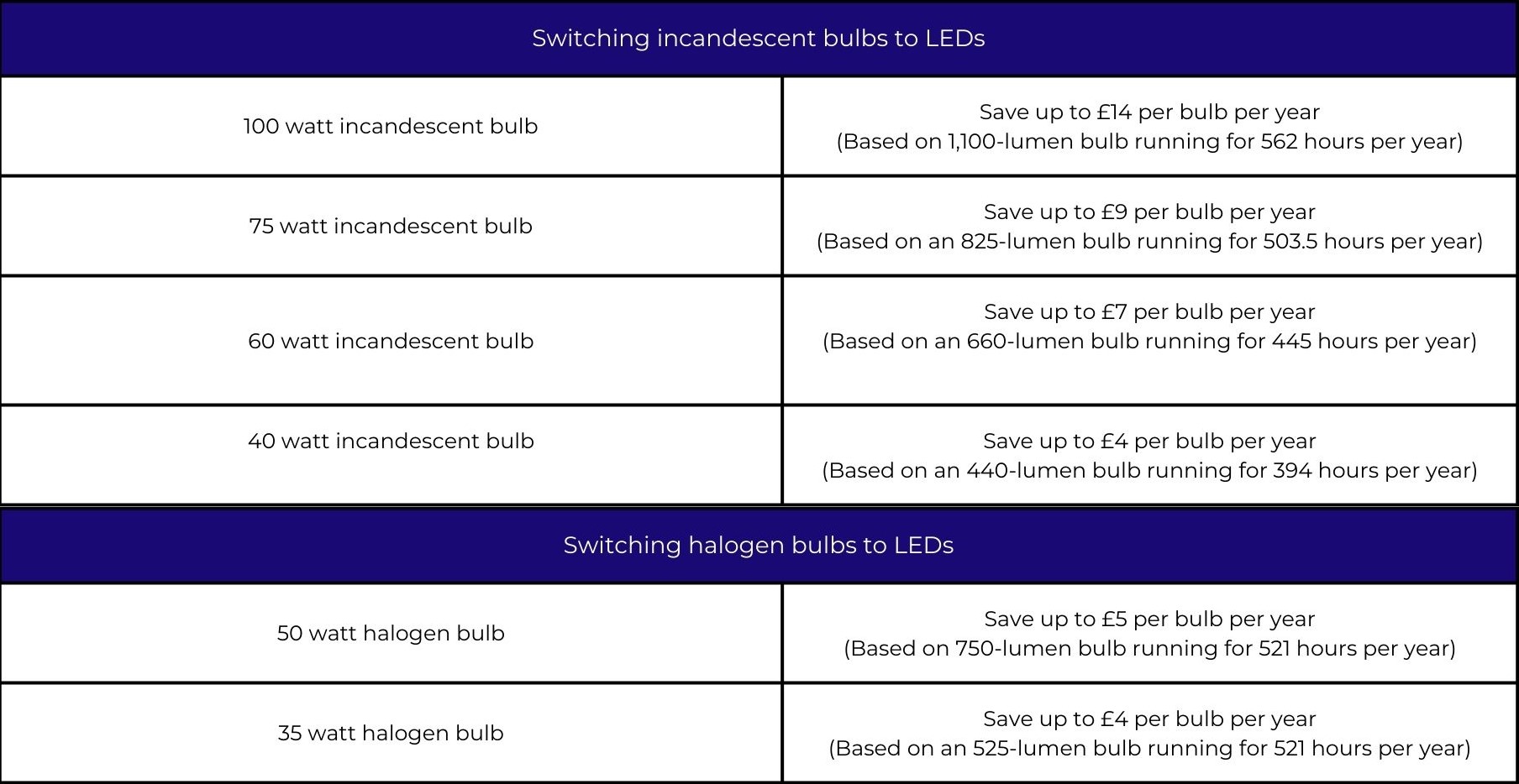 Switching incandescent bulbs to LEDs